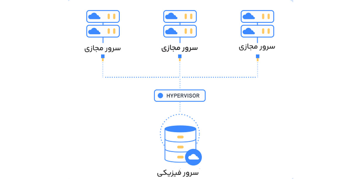سرور مجازی چگونه کار می‌کند؟